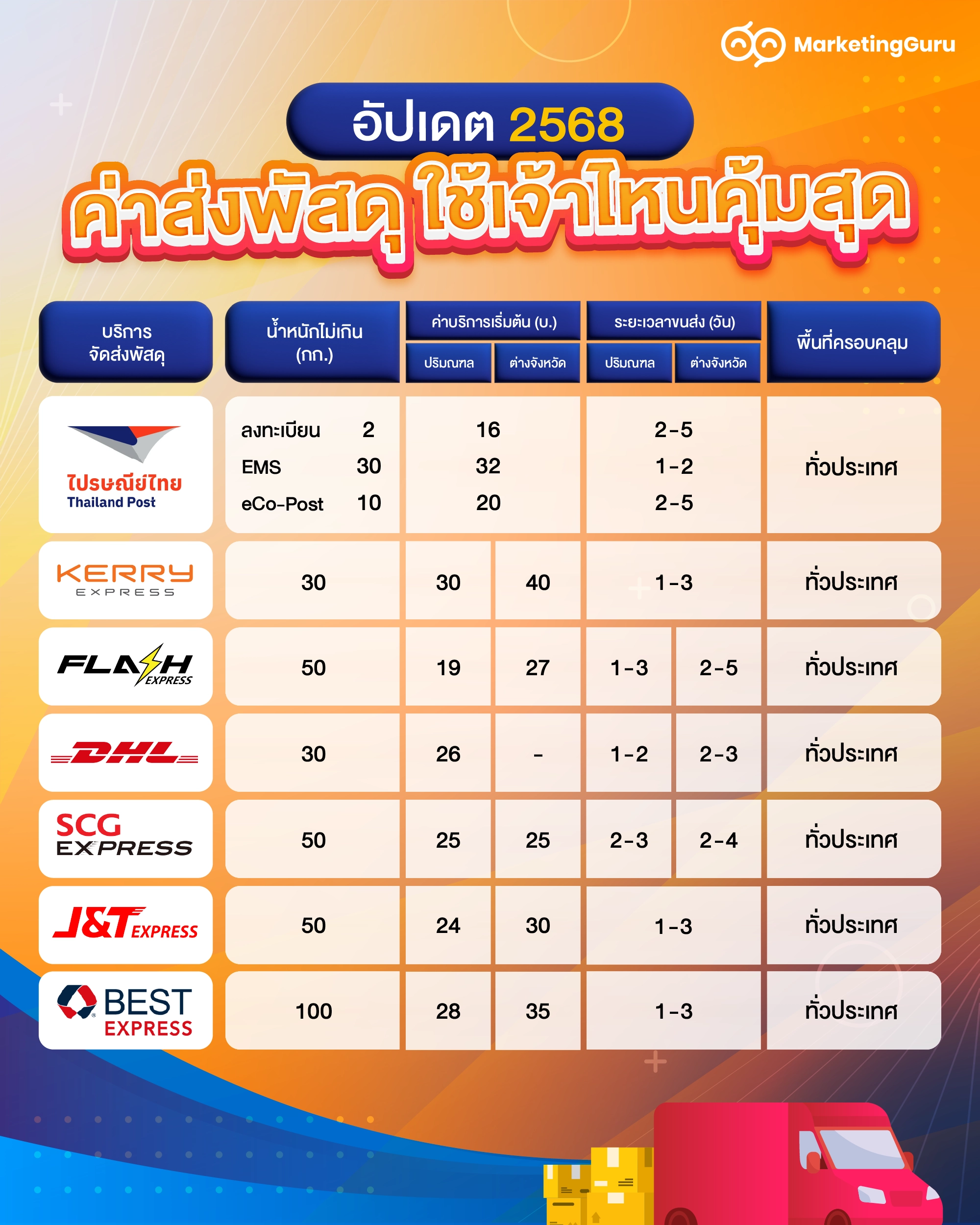 ขายของออนไลน์ ใช้ขนส่งเจ้าไหนดี แล้วมีค่าส่งพัสดุเท่าไหร่