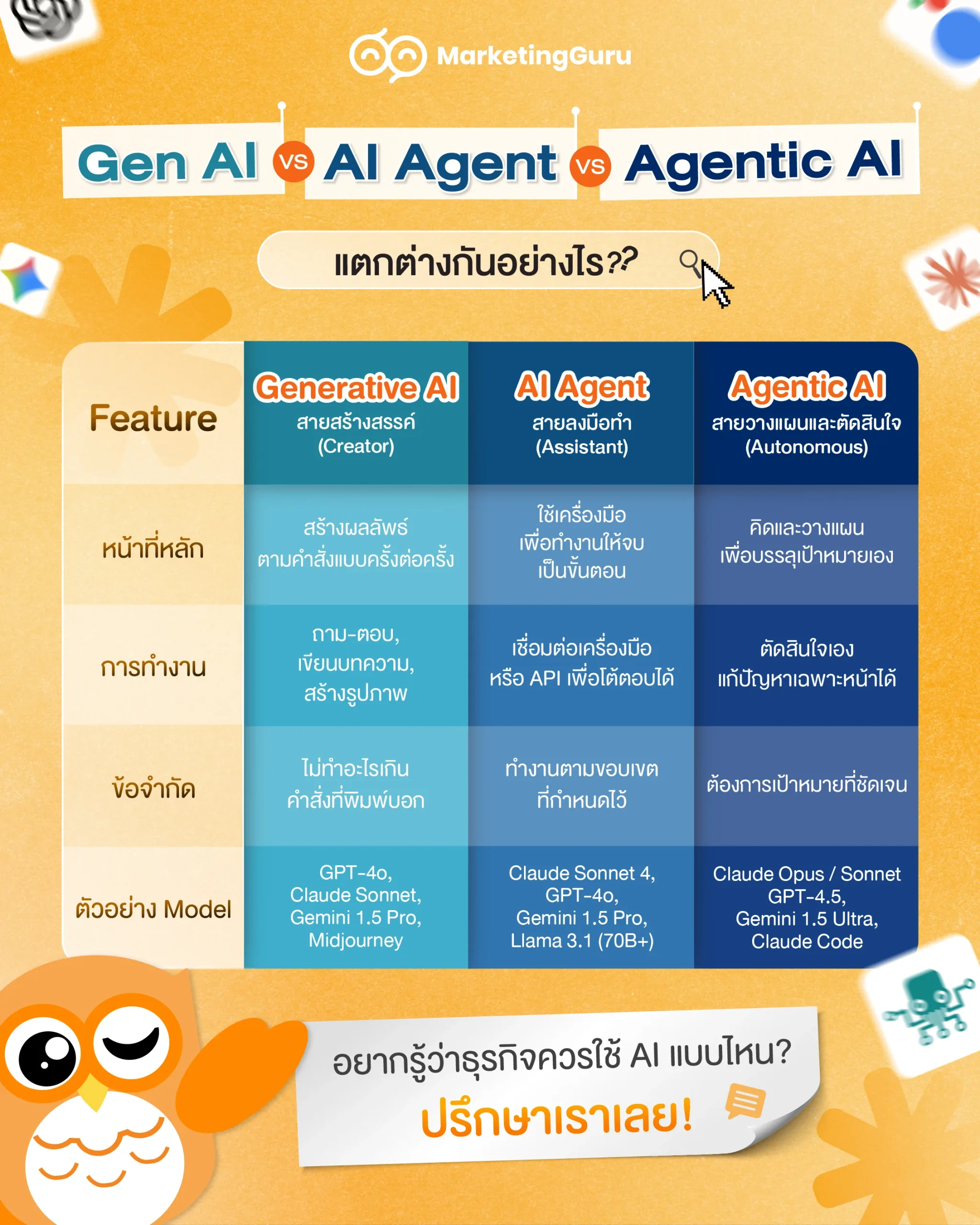 สรุปความต่าง Gen AI vs AI Agent vs Agentic AI ตัวไหนตอบโจทย์มากที่สุด?